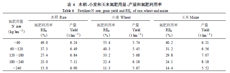 氮肥利用率.png