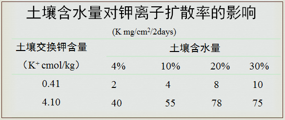 水分影響鉀離子擴散.png