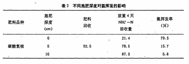 深度對氮肥揮發影響.png